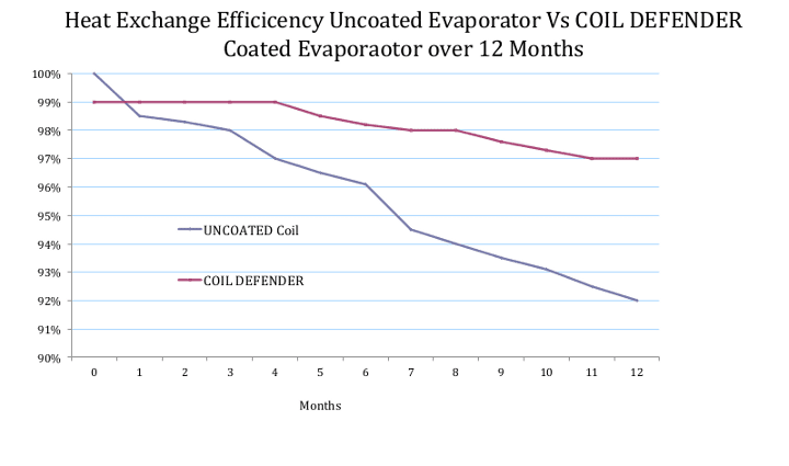 Graph of Energy Efficiency Coated vs Uncoated HVAC Coils